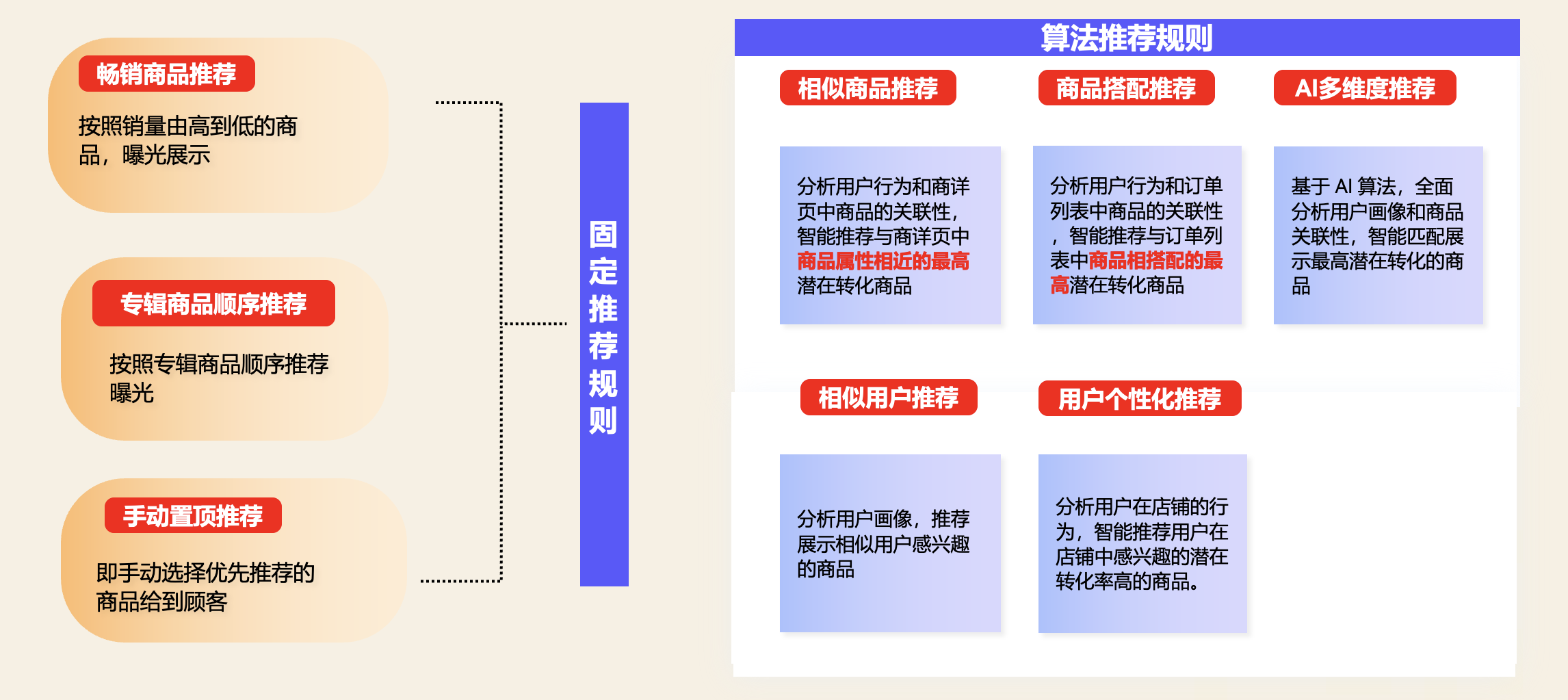 华汉智能商品推荐功能