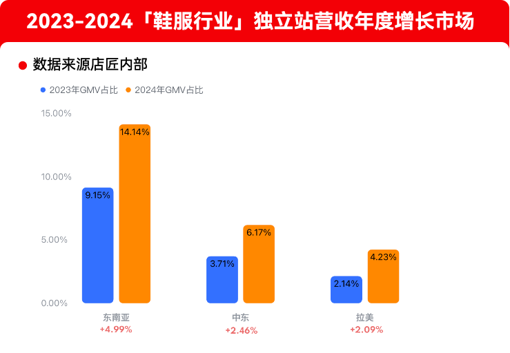 华汉数据：鞋服行业独立站营收年度增长市场