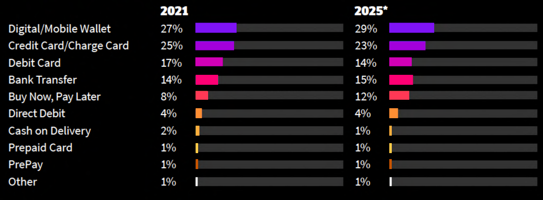 2021和2025支付方式对比